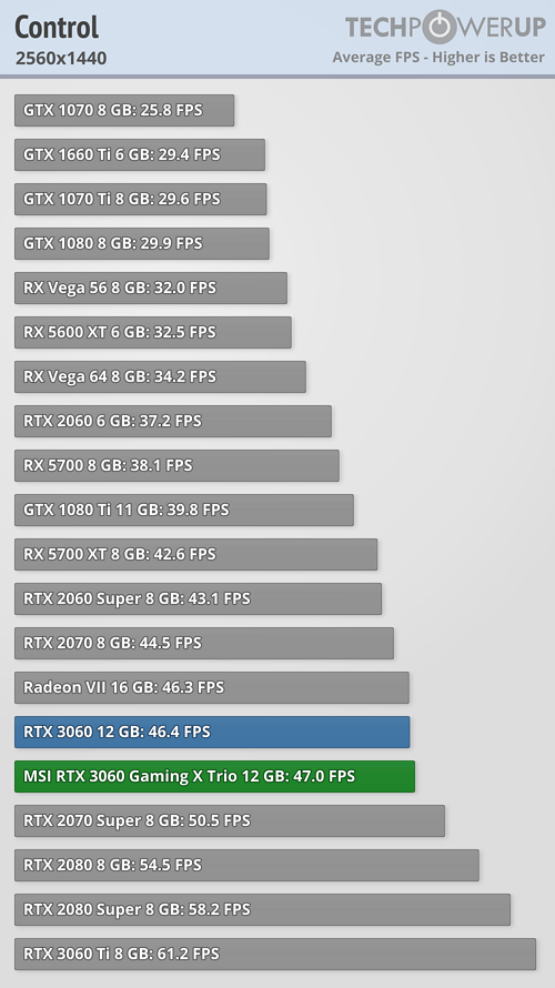 3060 12gb сравнение. RTX 3060 Palit Dual 12gb. Сравнение видеокарт 2060 и 3060. RTX 3060 12gb Dual характеристики. RTX 3060 12gb сравнение.