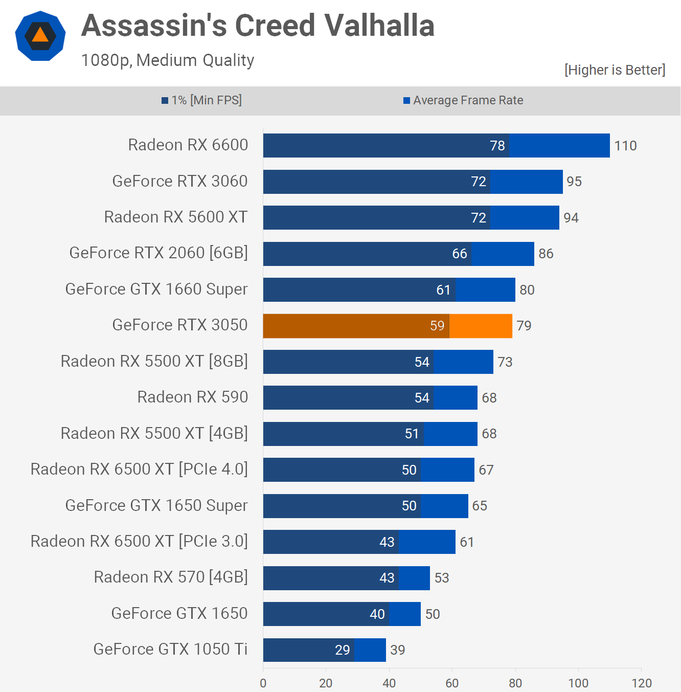 Обзор видеокарты Nvidia GeForce RTX 3050: солидный графический процессор,  если достанете по адекватной цене – вам повезло