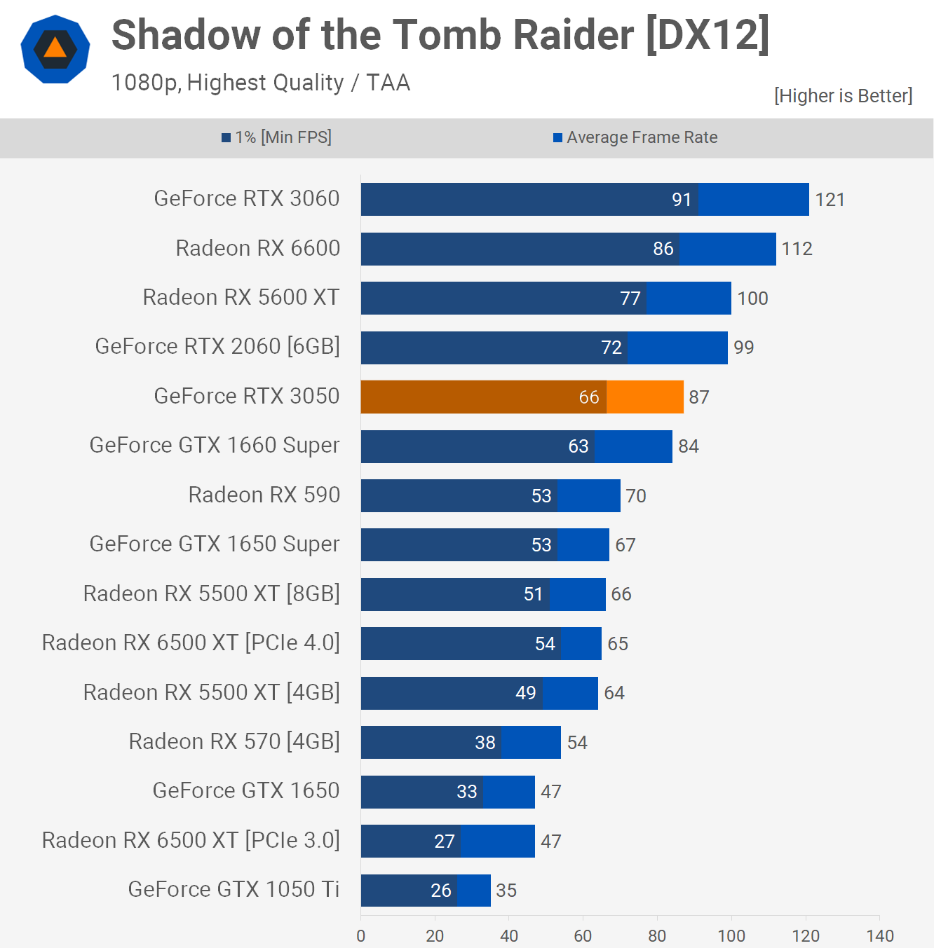 Обзор видеокарты Nvidia GeForce RTX 3050: солидный графический процессор,  если достанете по адекватной цене – вам повезло