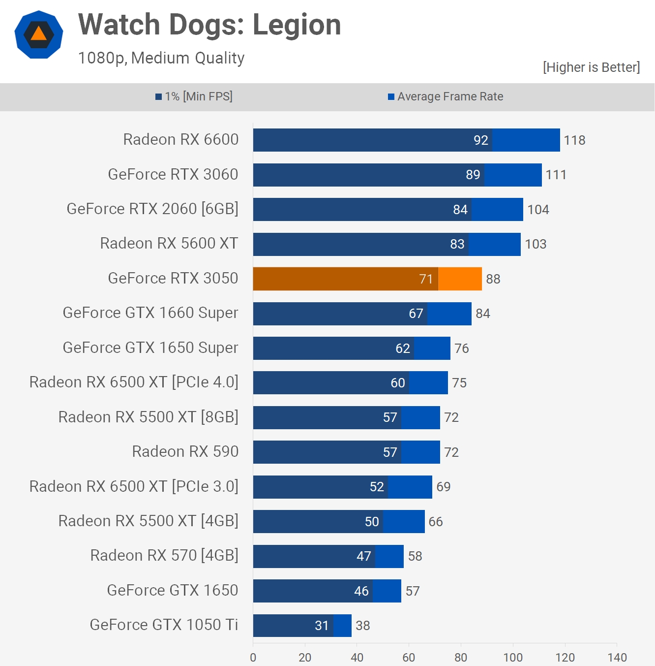 Обзор видеокарты Nvidia GeForce RTX 3050: солидный графический процессор,  если достанете по адекватной цене – вам повезло