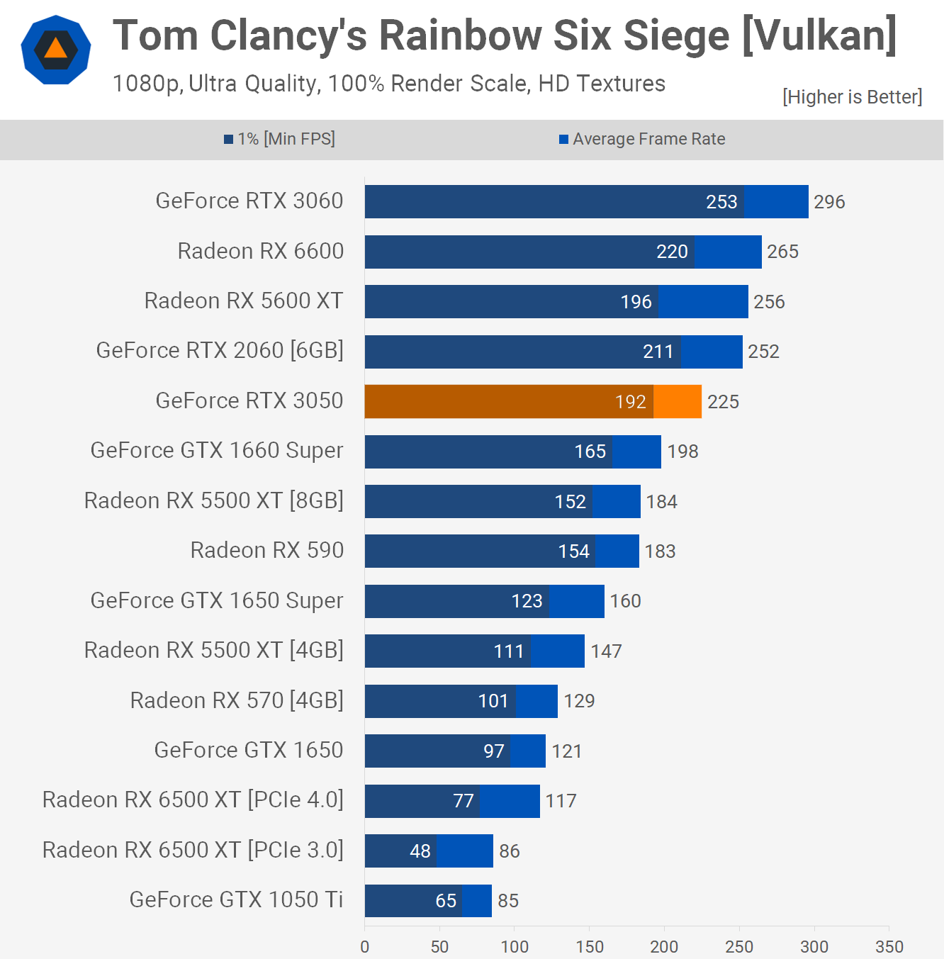 Обзор видеокарты Nvidia GeForce RTX 3050: солидный графический процессор,  если достанете по адекватной цене – вам повезло