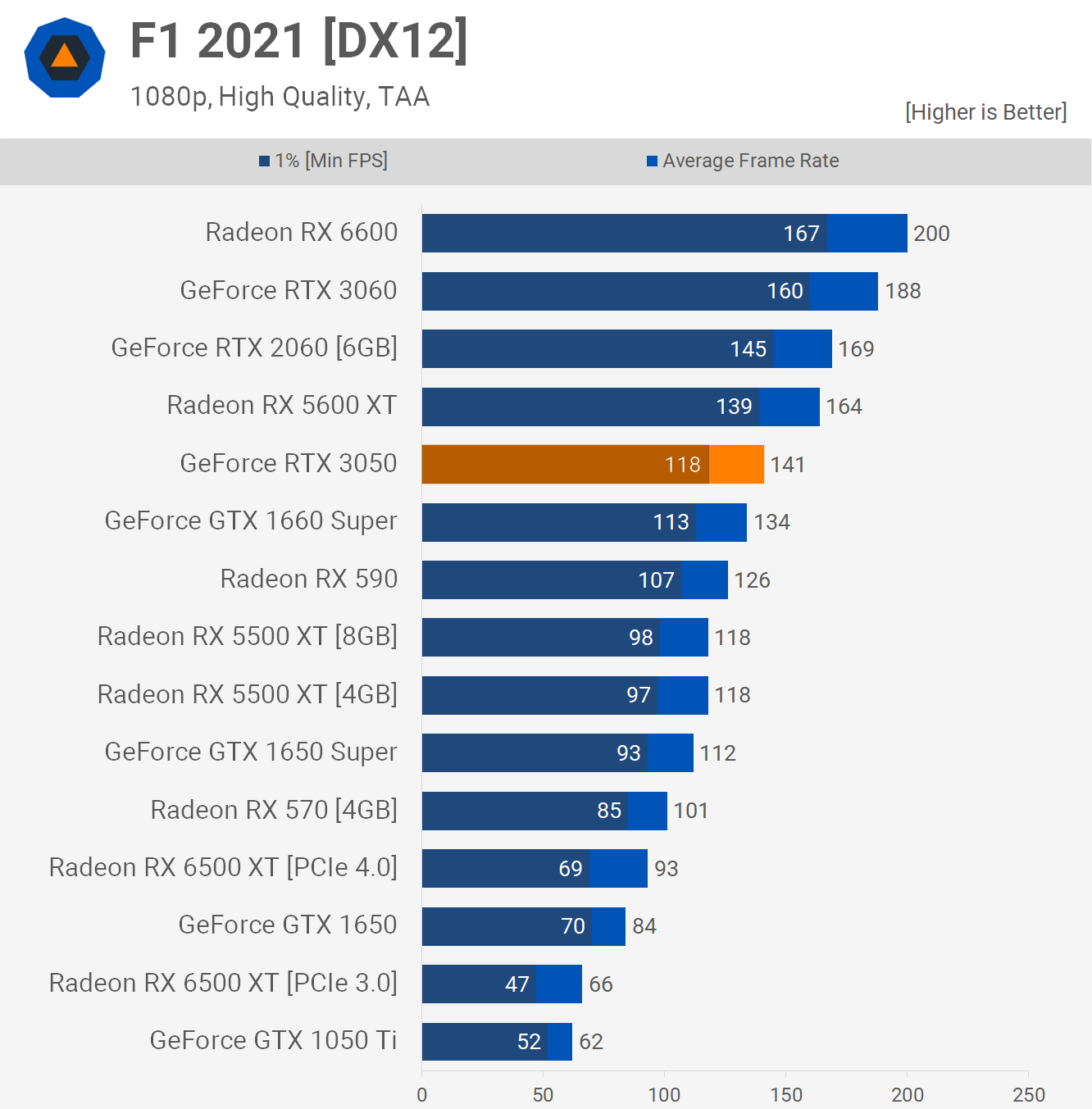 Обзор видеокарты Nvidia GeForce RTX 3050: солидный графический процессор,  если достанете по адекватной цене – вам повезло