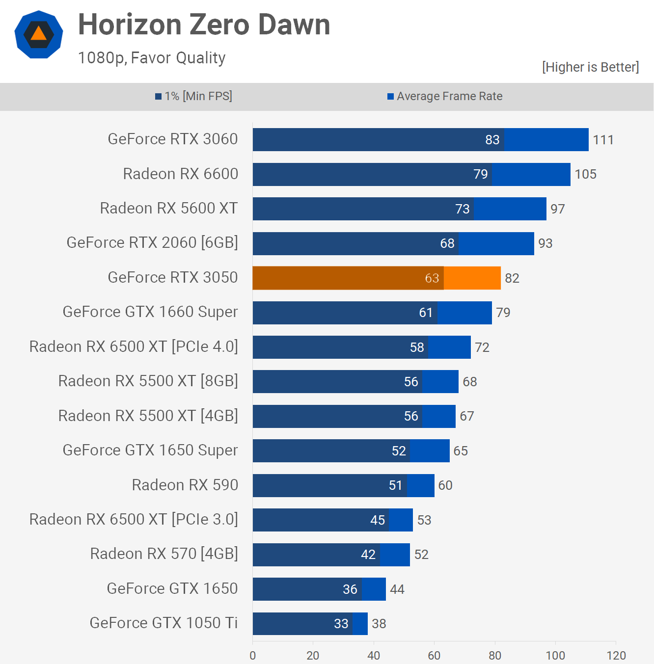 Обзор видеокарты Nvidia GeForce RTX 3050: солидный графический процессор,  если достанете по адекватной цене – вам повезло