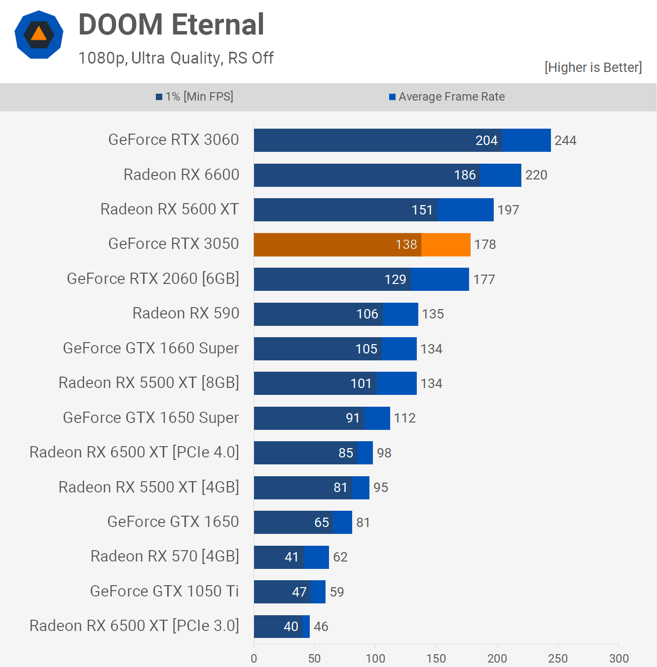 Обзор видеокарты Nvidia GeForce RTX 3050: солидный графический процессор,  если достанете по адекватной цене – вам повезло