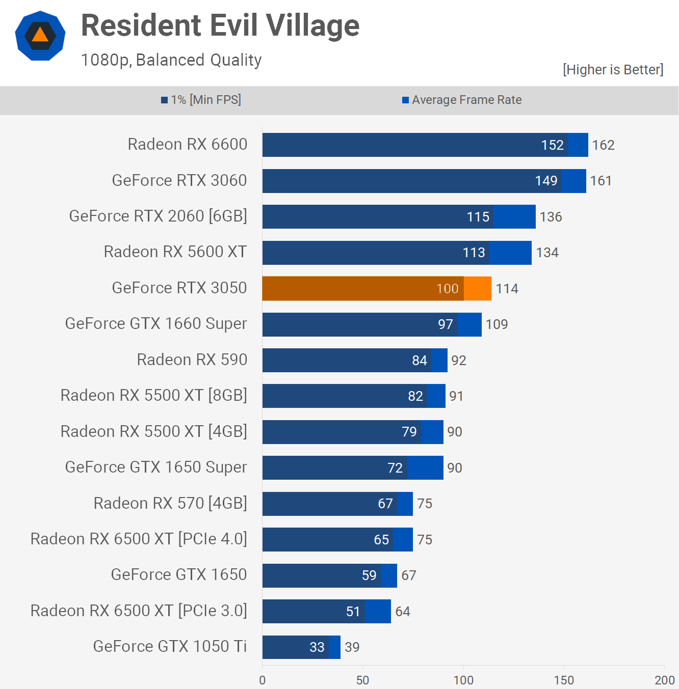 Gigabyte GeForce RTX 3050 Gaming OC -     ProCompSoft