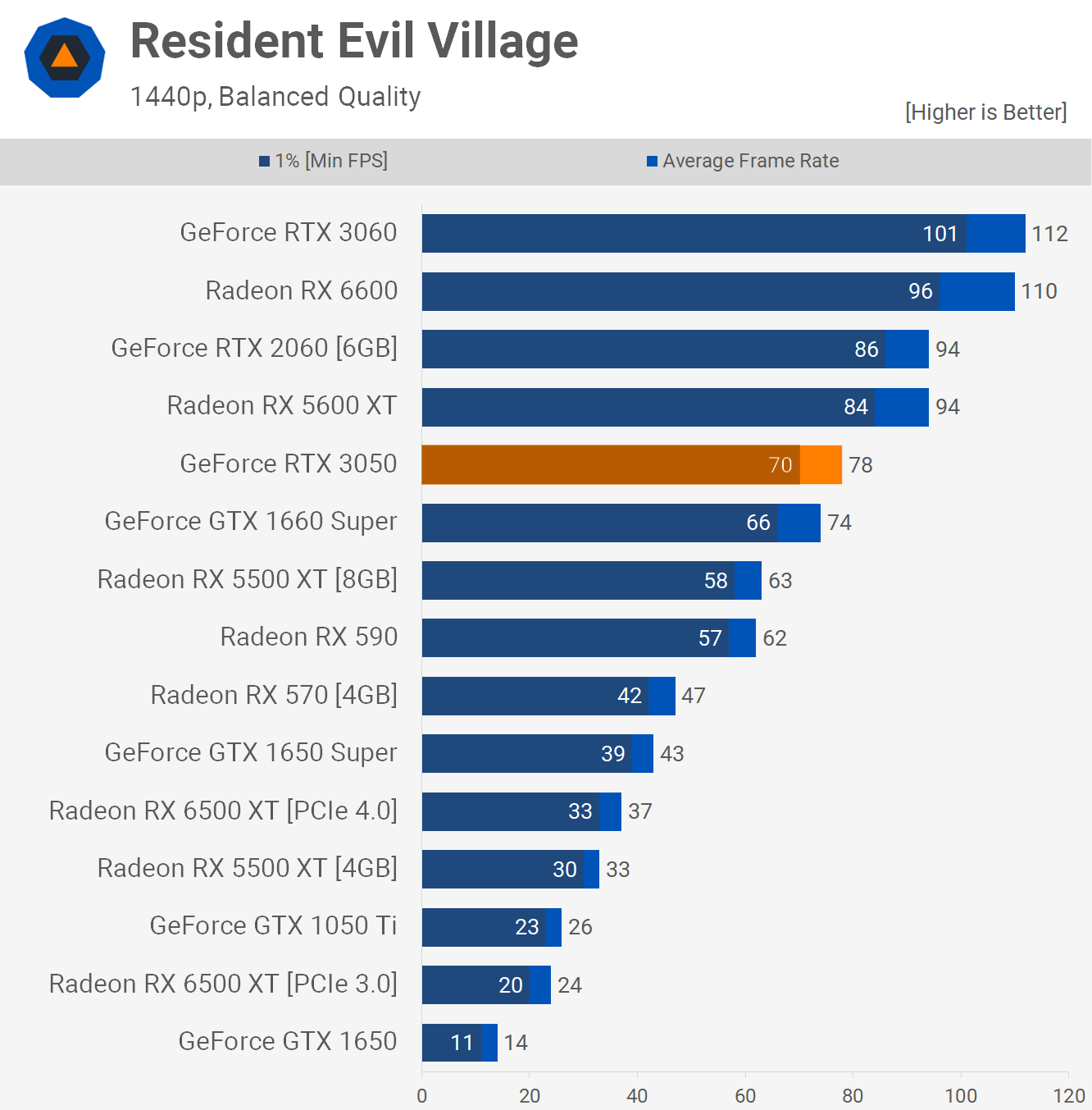 Обзор видеокарты Nvidia GeForce RTX 3050: солидный графический процессор,  если достанете по адекватной цене – вам повезло