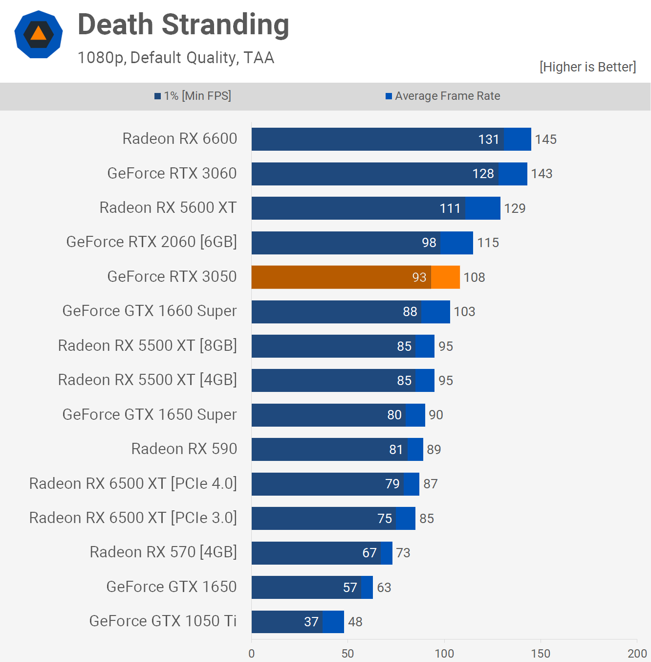 Обзор видеокарты Nvidia GeForce RTX 3050: солидный графический процессор,  если достанете по адекватной цене – вам повезло