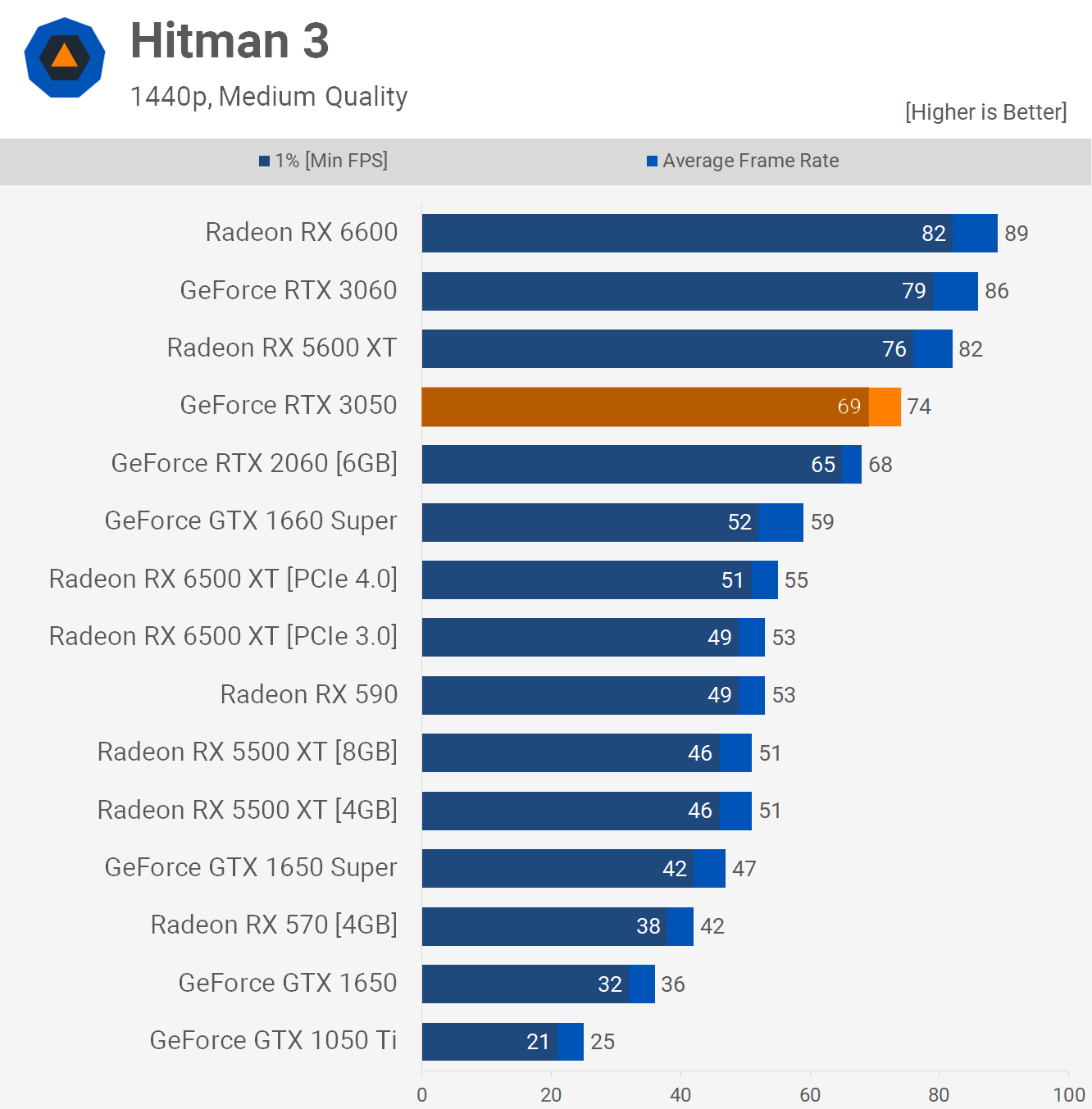 Обзор видеокарты Nvidia GeForce RTX 3050: солидный графический процессор,  если достанете по адекватной цене – вам повезло