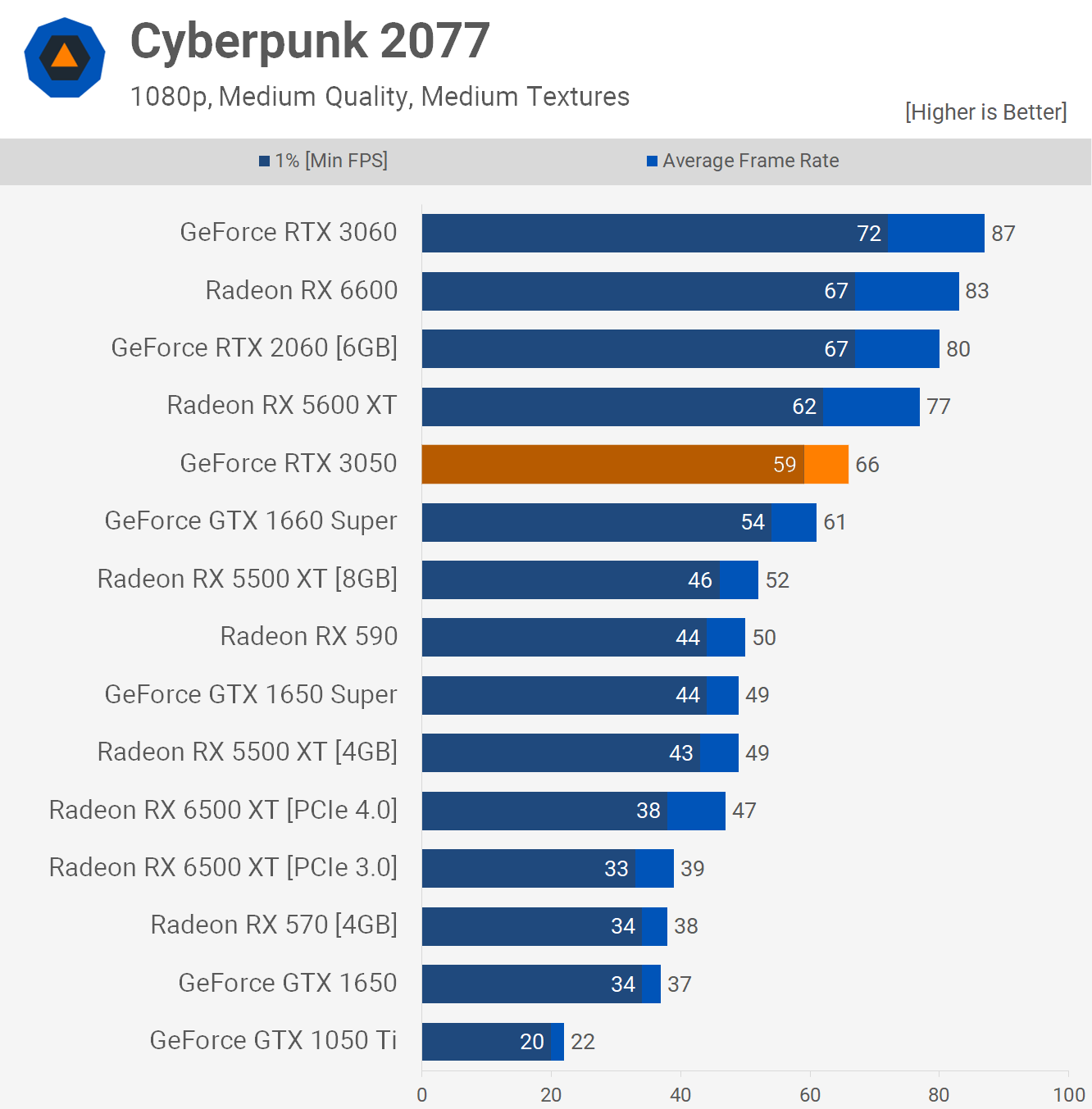 Обзор видеокарты Nvidia GeForce RTX 3050: солидный графический процессор,  если достанете по адекватной цене – вам повезло