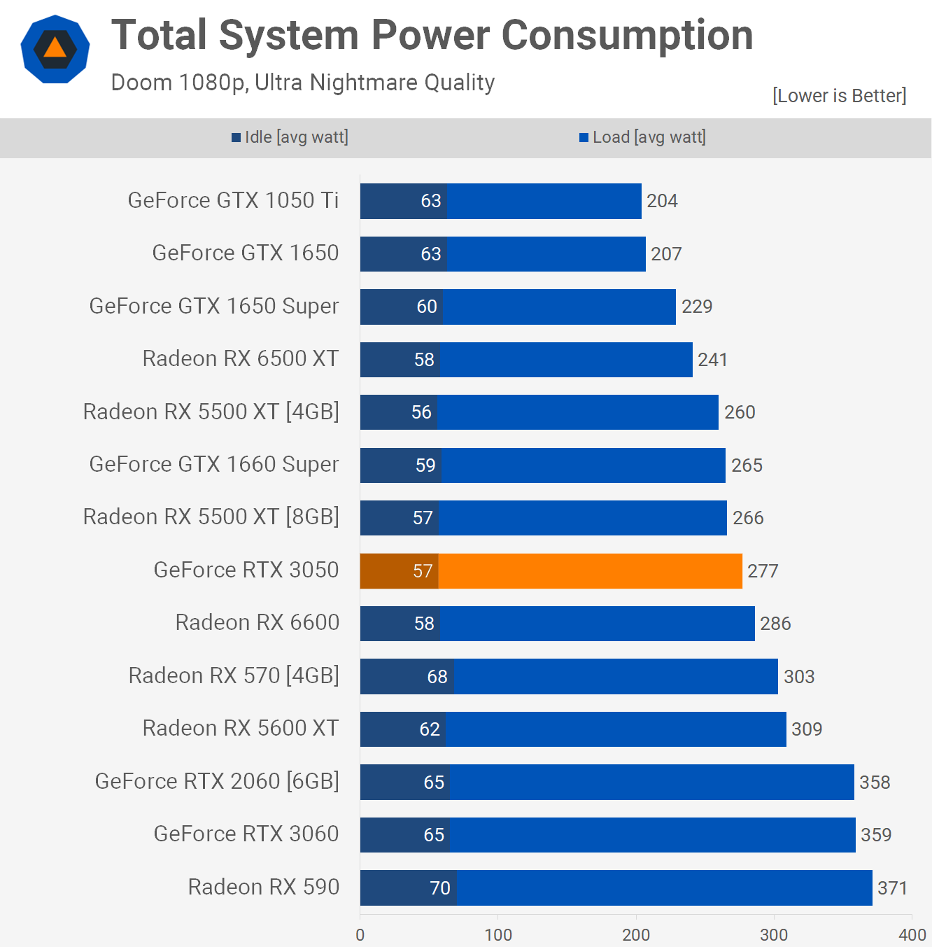 Обзор видеокарты Nvidia GeForce RTX 3050: солидный графический процессор,  если достанете по адекватной цене – вам повезло