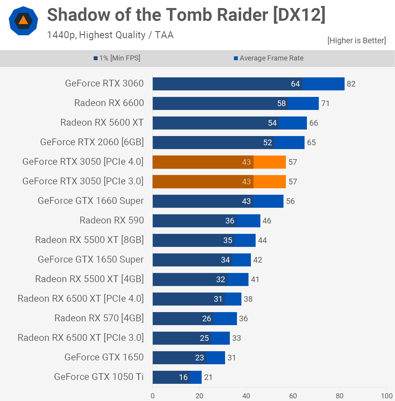 Обзор видеокарты Nvidia GeForce RTX 3050: солидный графический процессор,  если достанете по адекватной цене – вам повезло