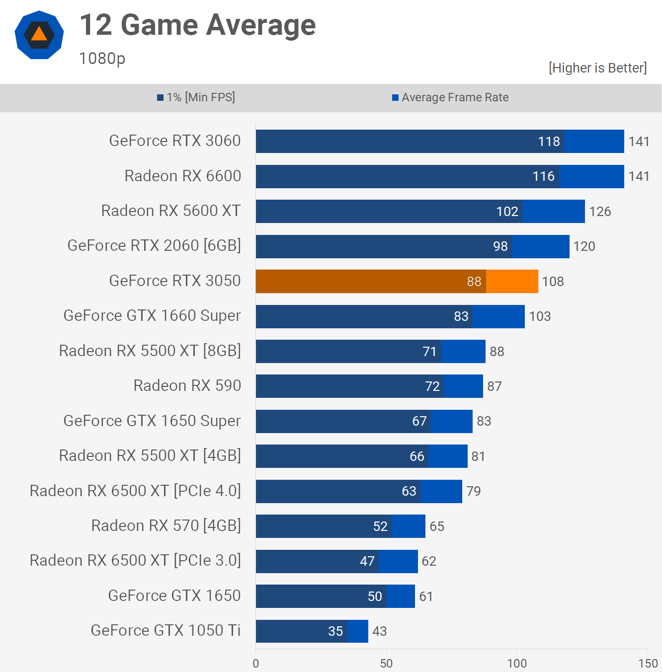 Обзор видеокарты Nvidia GeForce RTX 3050: солидный графический процессор,  если достанете по адекватной цене – вам повезло