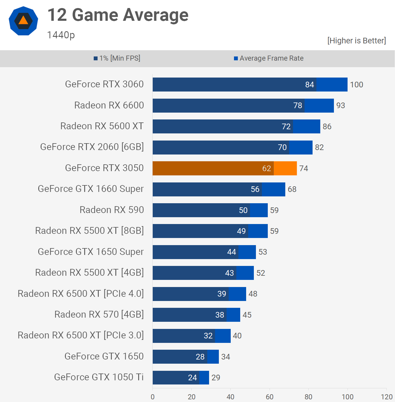 Обзор видеокарты Nvidia GeForce RTX 3050: солидный графический процессор,  если достанете по адекватной цене – вам повезло