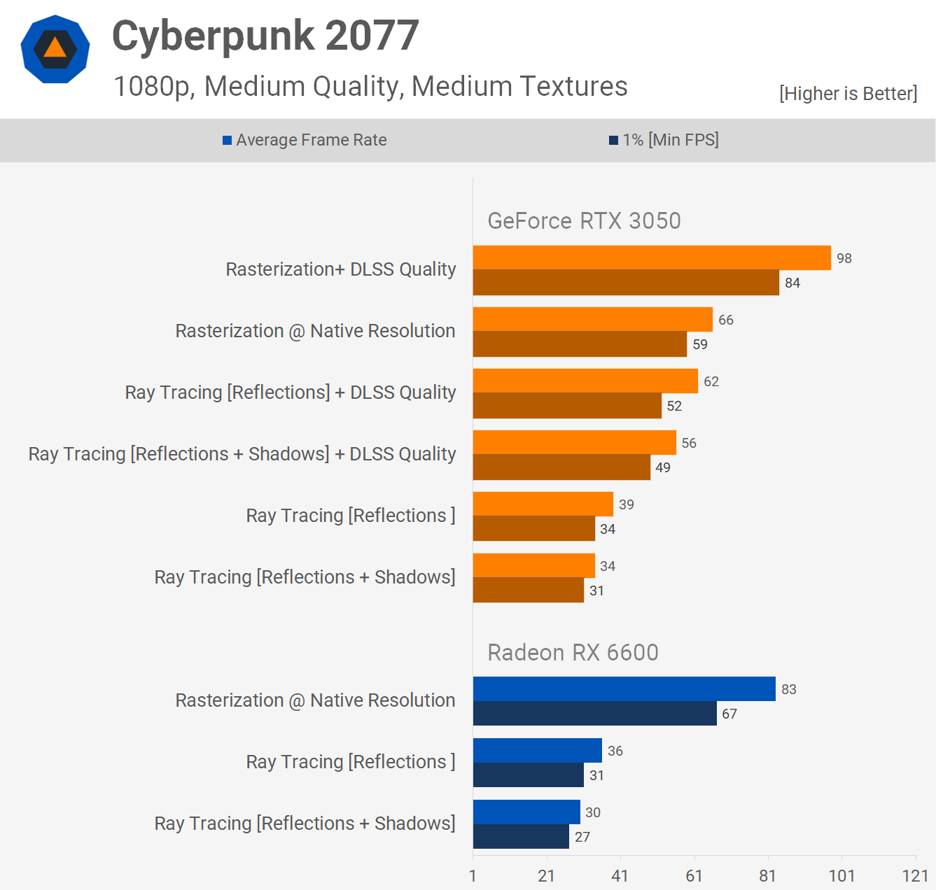 Обзор видеокарты Nvidia GeForce RTX 3050: солидный графический процессор,  если достанете по адекватной цене – вам повезло