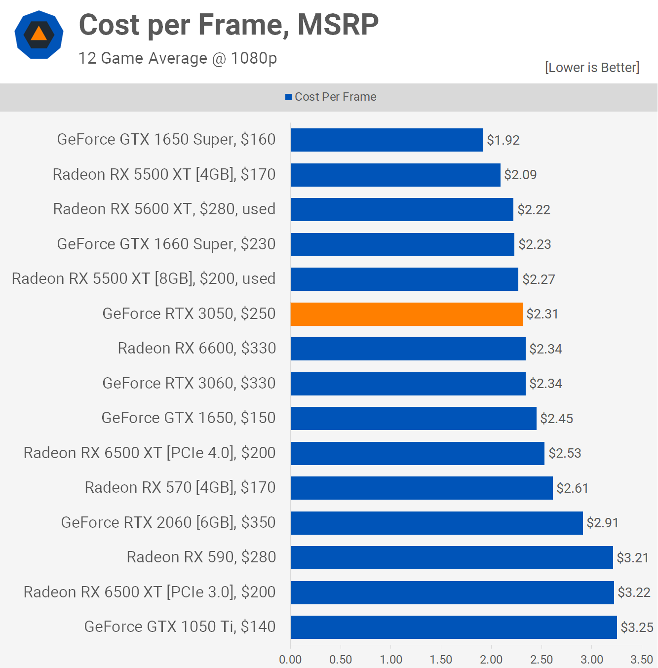 Обзор видеокарты Nvidia GeForce RTX 3050: солидный графический процессор,  если достанете по адекватной цене – вам повезло