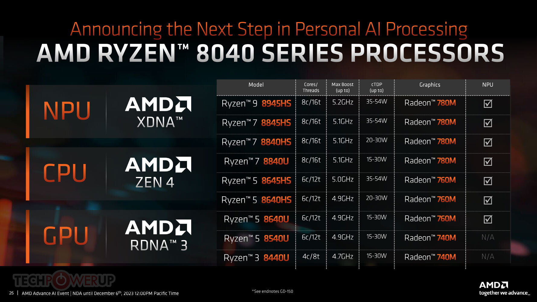 AMD представляет мобильные процессоры серии Ryzen 8040 