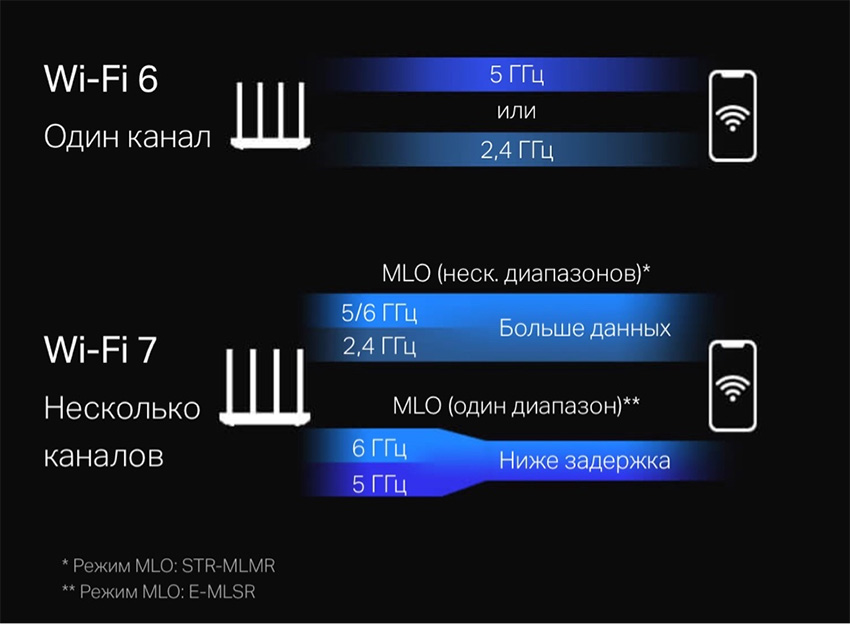  Wi-Fi 7  Wi-Fi 6E  Wi-Fi 6