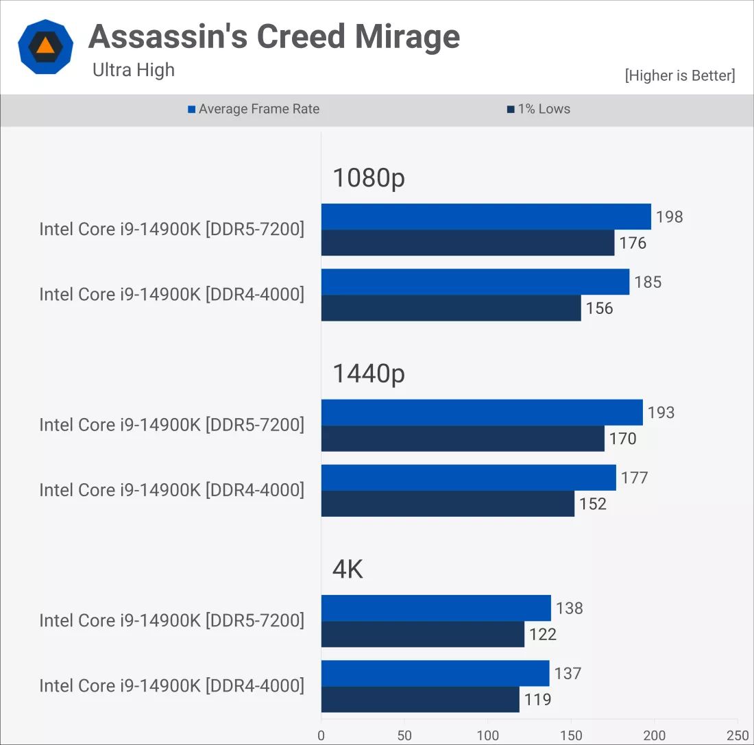 Сравниваем игровую производительность DDR5 и DDR4