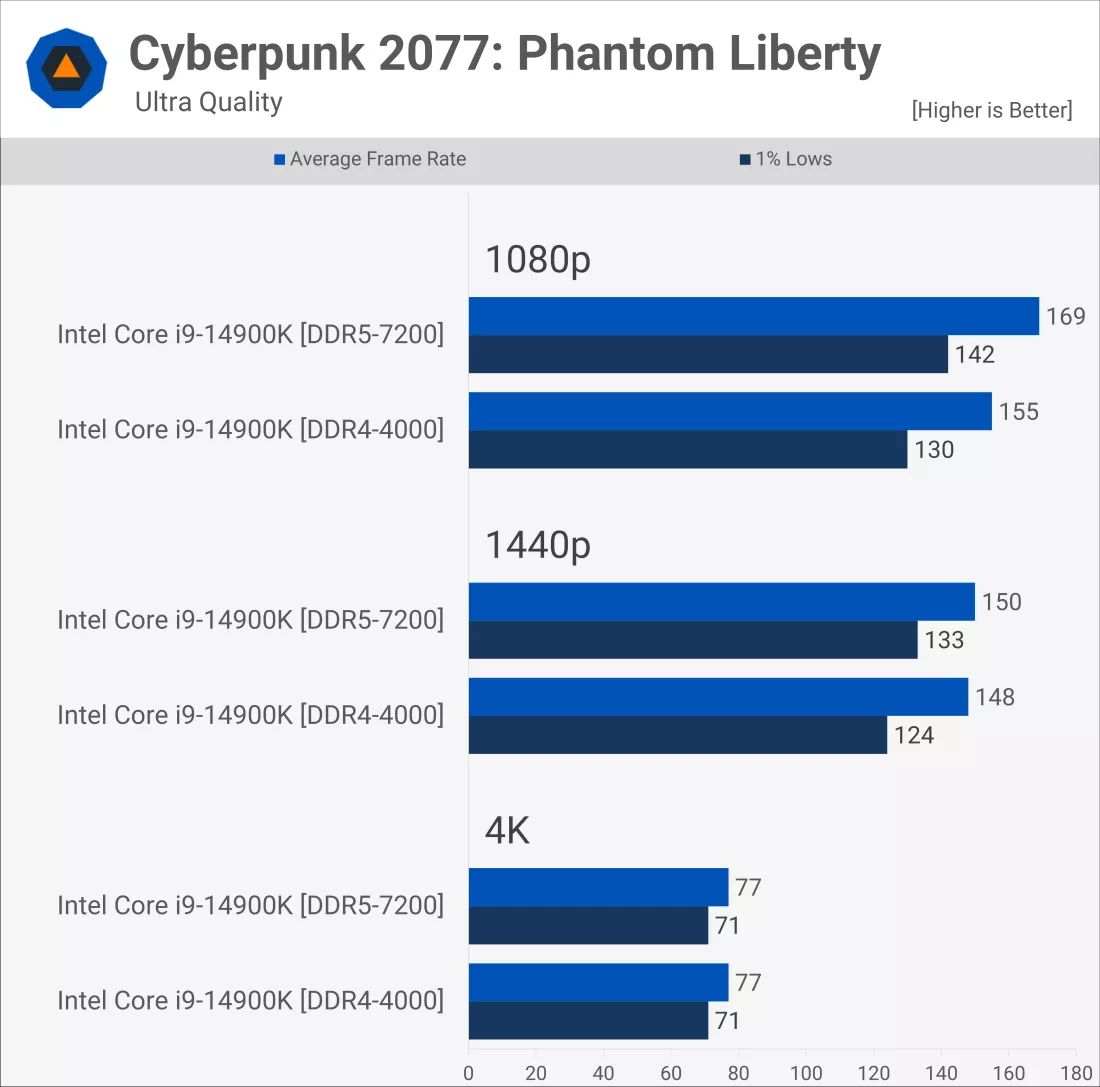 Сравниваем игровую производительность DDR5 и DDR4