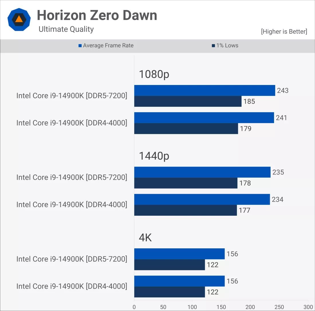 Сравниваем игровую производительность DDR5 и DDR4