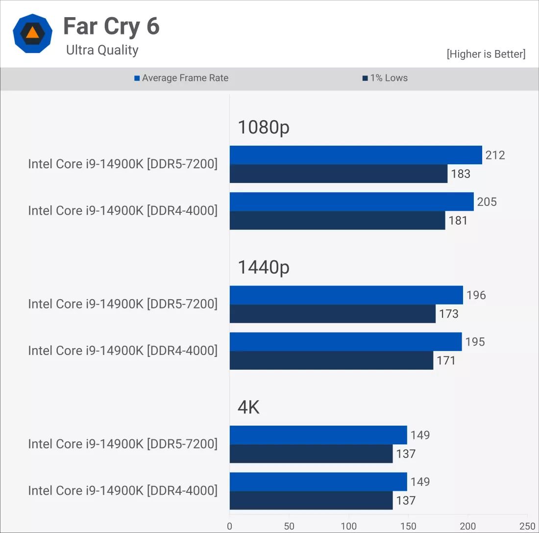 Сравниваем игровую производительность DDR5 и DDR4