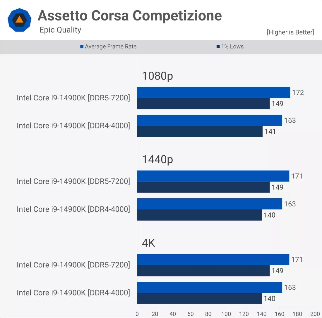 Сравниваем игровую производительность DDR5 и DDR4