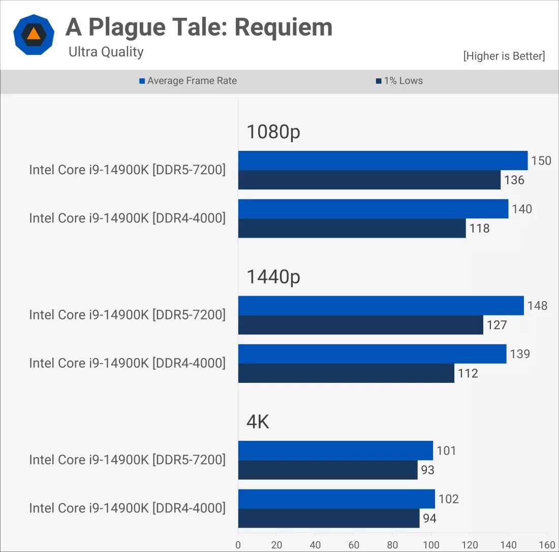 Сравниваем игровую производительность DDR5 и DDR4