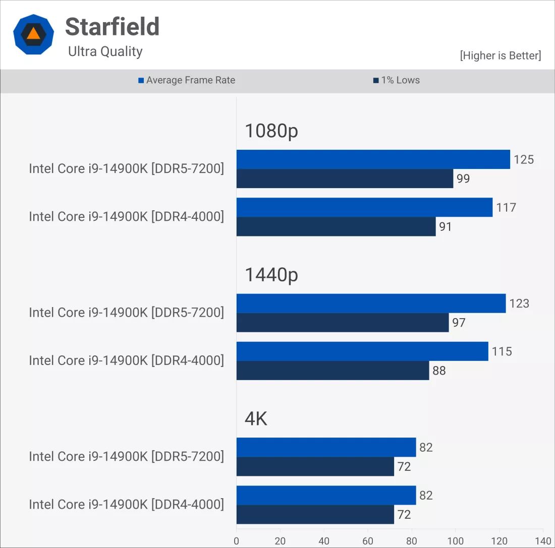 Сравниваем игровую производительность DDR5 и DDR4