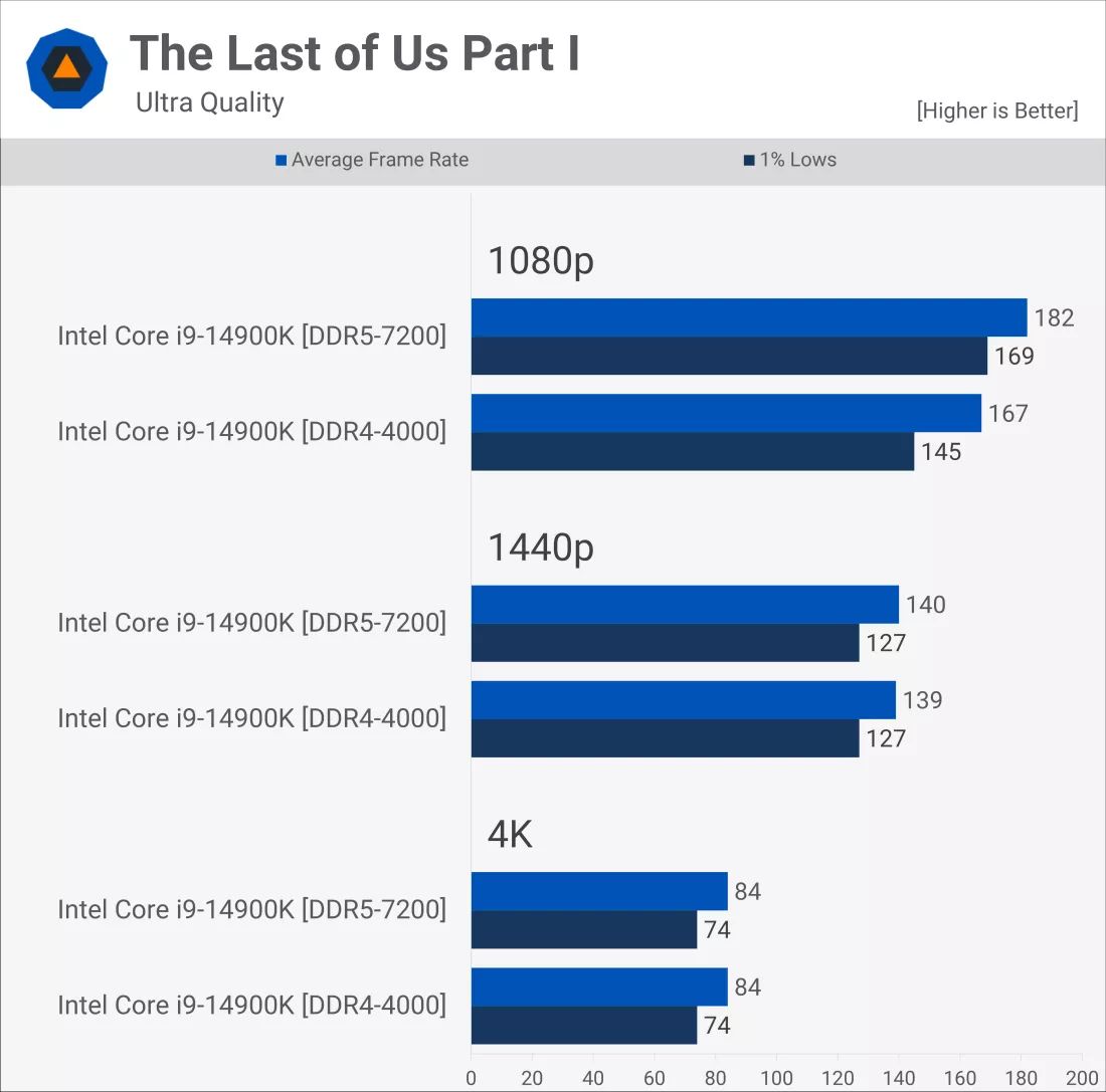 Сравниваем игровую производительность DDR5 и DDR4