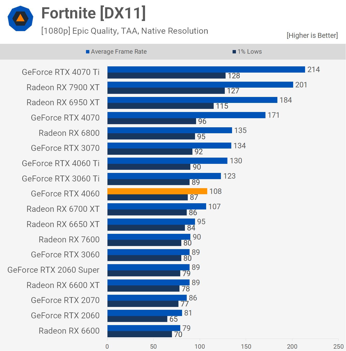 Gtx 4060 vs gtx 4060 ti. Обзор 4060 RTX. 1080 Vs 4060.