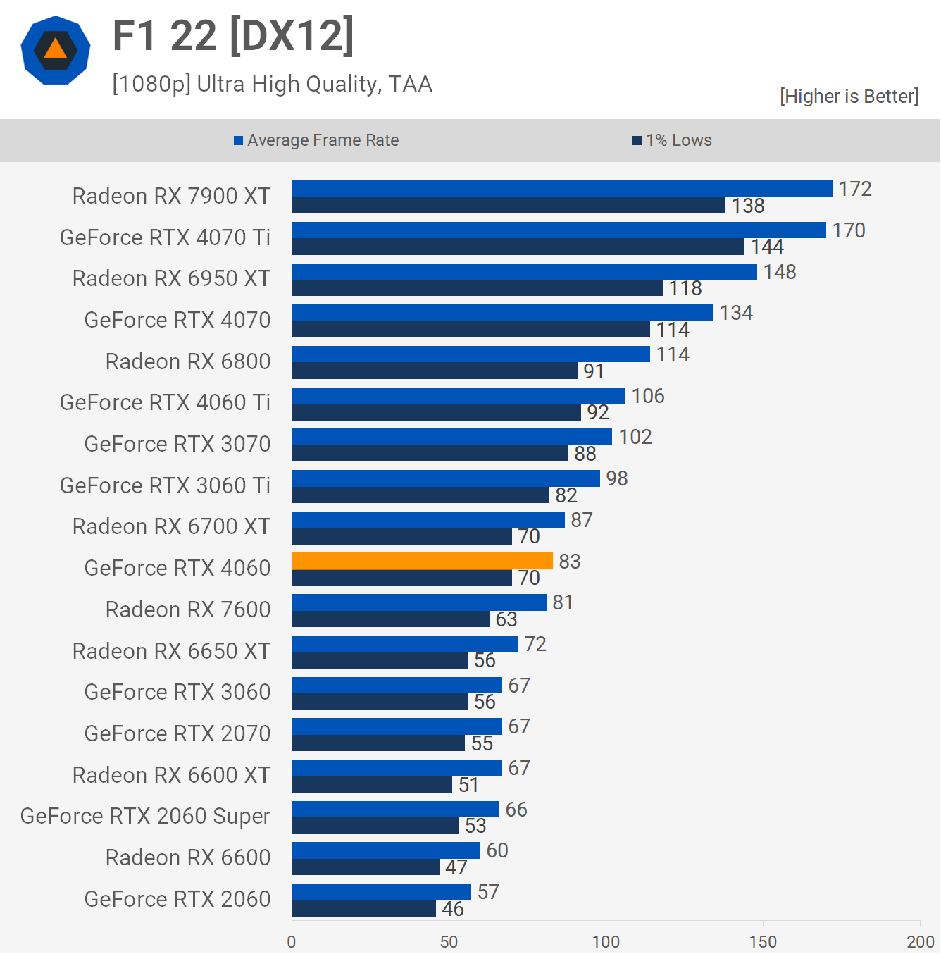 Обзор видеокарты Nvidia GeForce RTX 4060: она реально быстрее RTX 3060 !!!