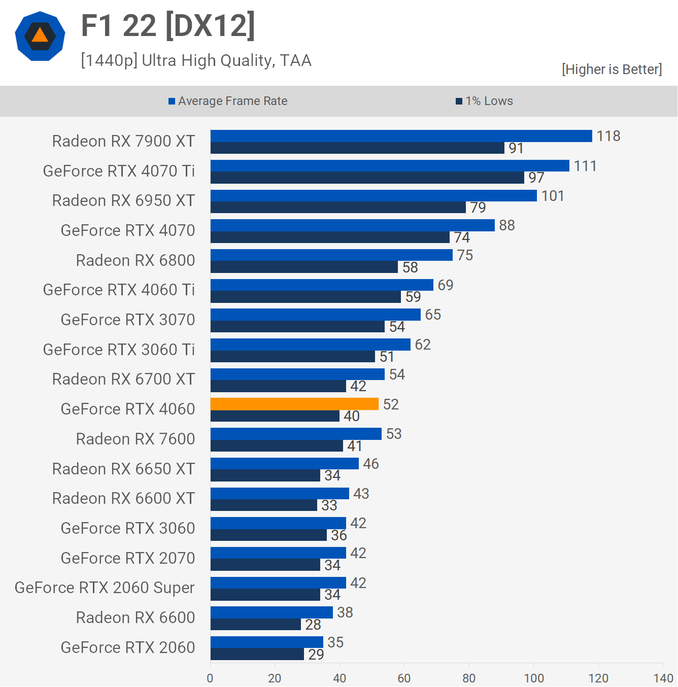 Обзор видеокарты Nvidia GeForce RTX 4060: она реально быстрее RTX 3060 !!!