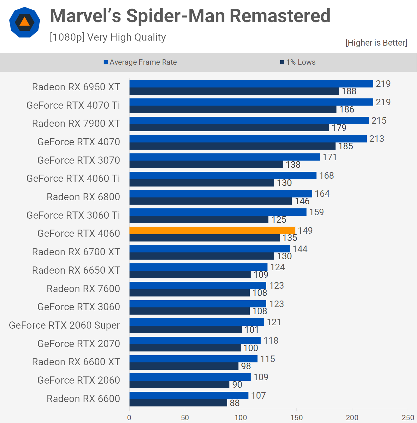 Обзор 4060 RTX. 1080 Vs 4060.