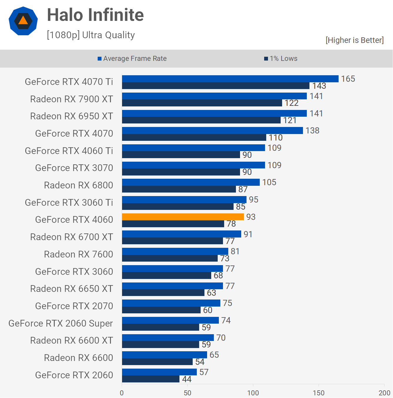 Обзор видеокарты Nvidia GeForce RTX 4060: она реально быстрее RTX 3060 !!!