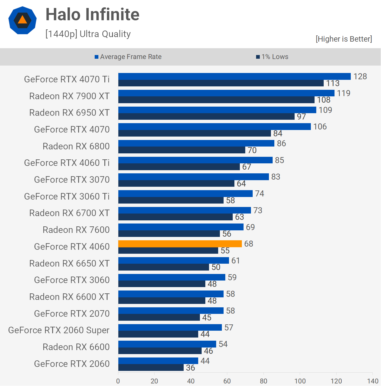 Обзор видеокарты Nvidia GeForce RTX 4060: она реально быстрее RTX 3060 !!!