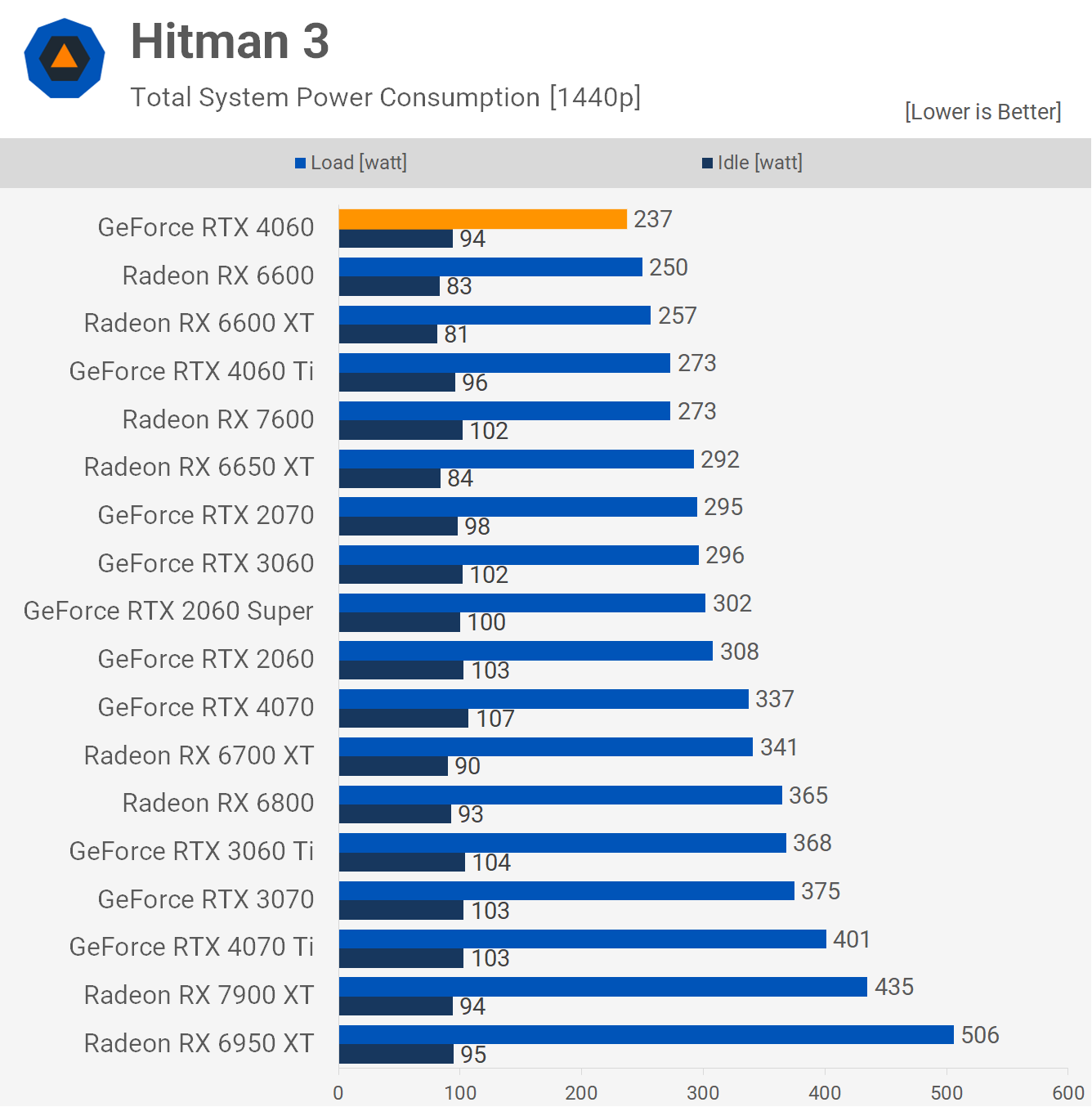 Обзор видеокарты Nvidia GeForce RTX 4060: она реально быстрее RTX 3060 !!!