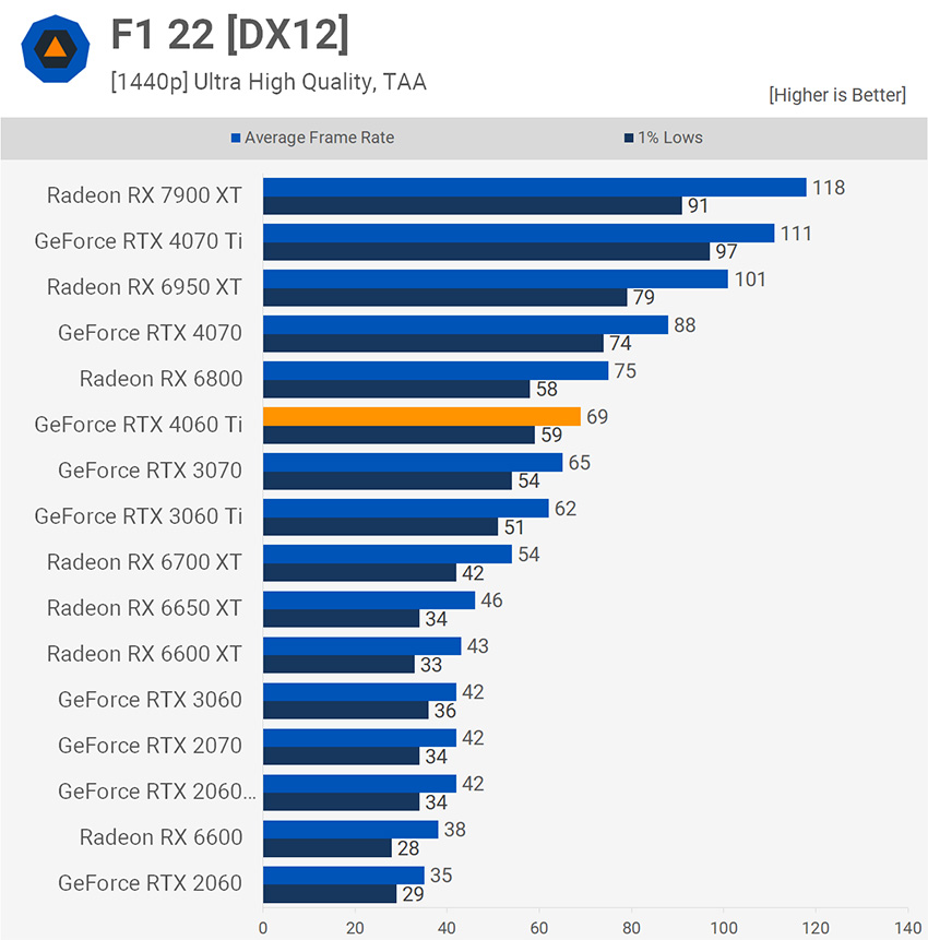 Видеокарта AMD Radeon RX 7600. RTX 4060 mobile. RTX 4060 ti. 4060 Ti vs 3070.