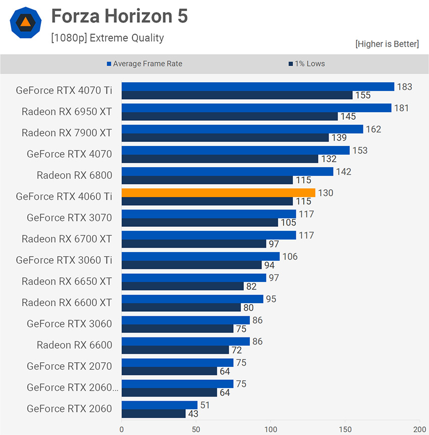 Gtx 4060 vs gtx 4060 ti. Видеокарта AMD Radeon RX 7600. RTX 4060 mobile. RTX 4060 ti. 4060 Ti vs 3070.