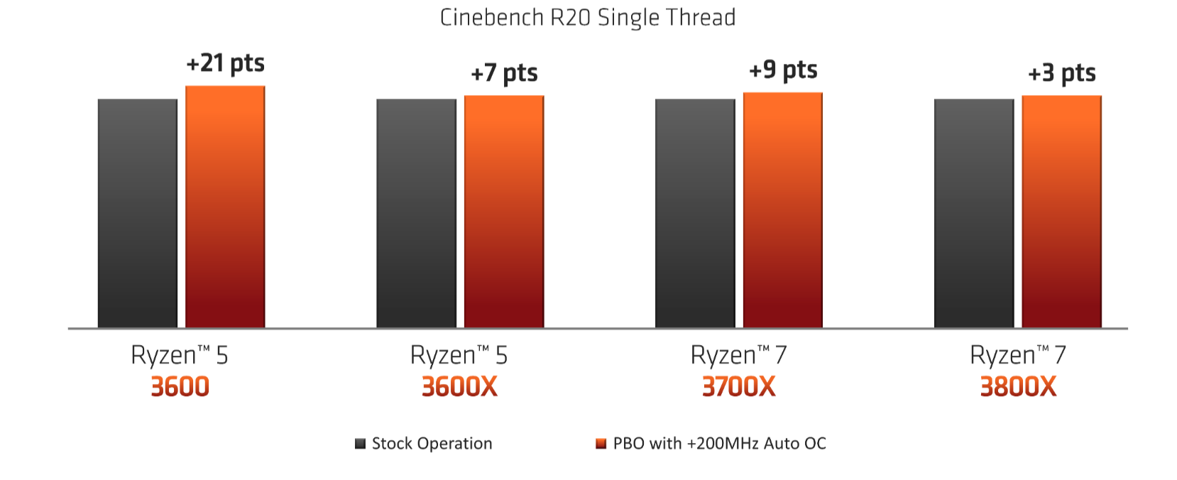 Незаблокированный множитель и ручной разгон процессоров AMD Ryzen – намного  эффективнее, чем совместное применение опций Precision Boost Overdrive и  AutoOC