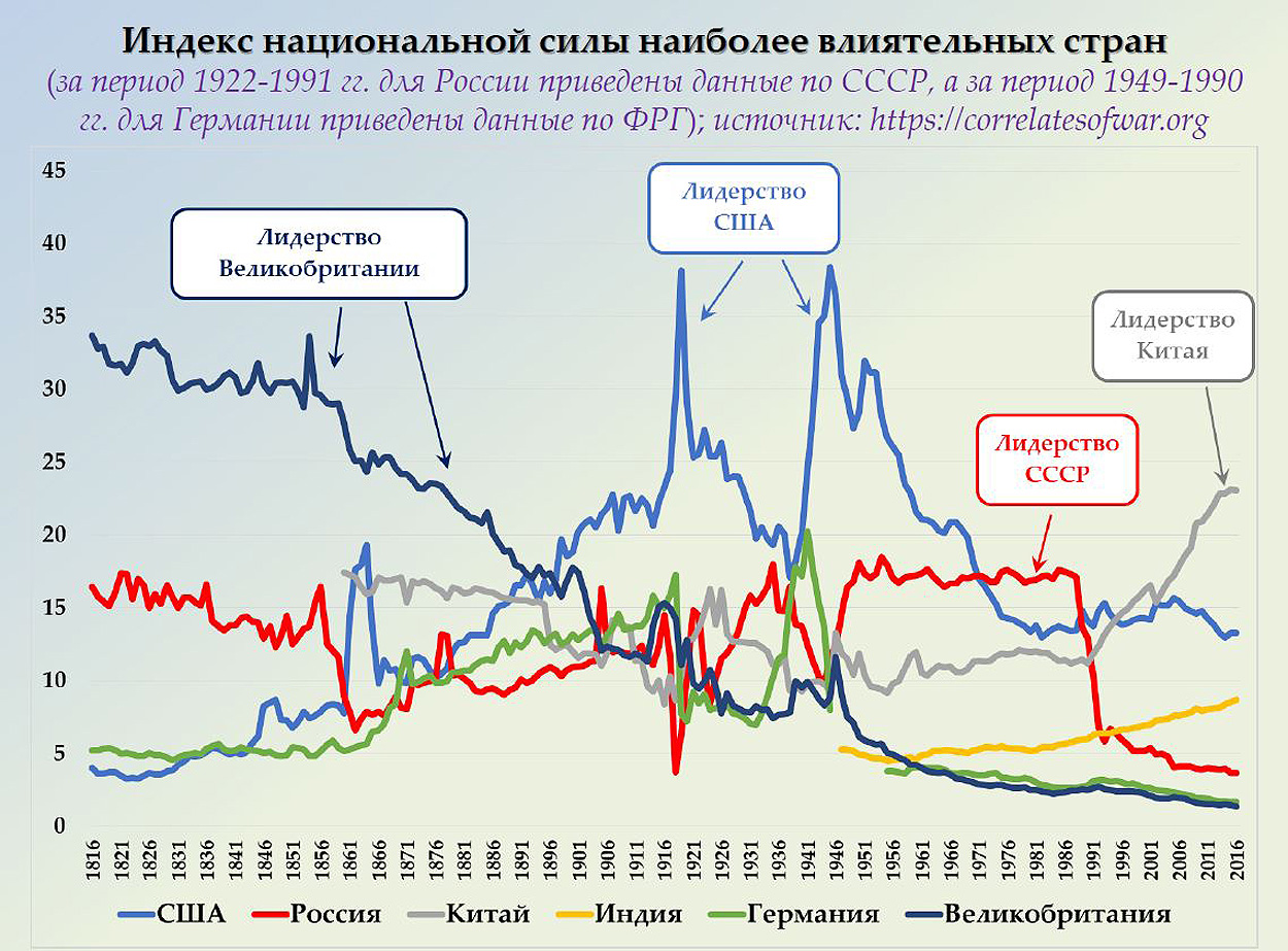 Индекс национальной силы. Национальные индексы.