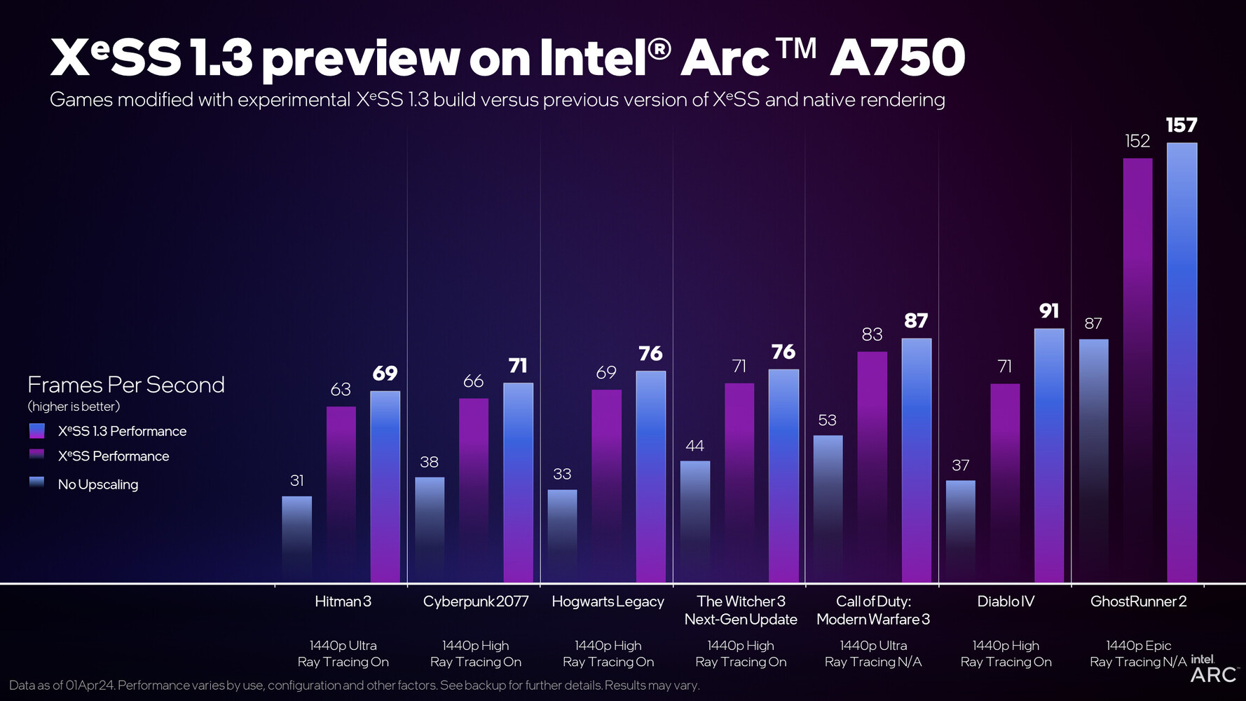 Intel выпускает версию XeSS 1.3, которая улучшает FPS на всех профилях  суперсэмплинга с новыми коэффициентами масштабирования