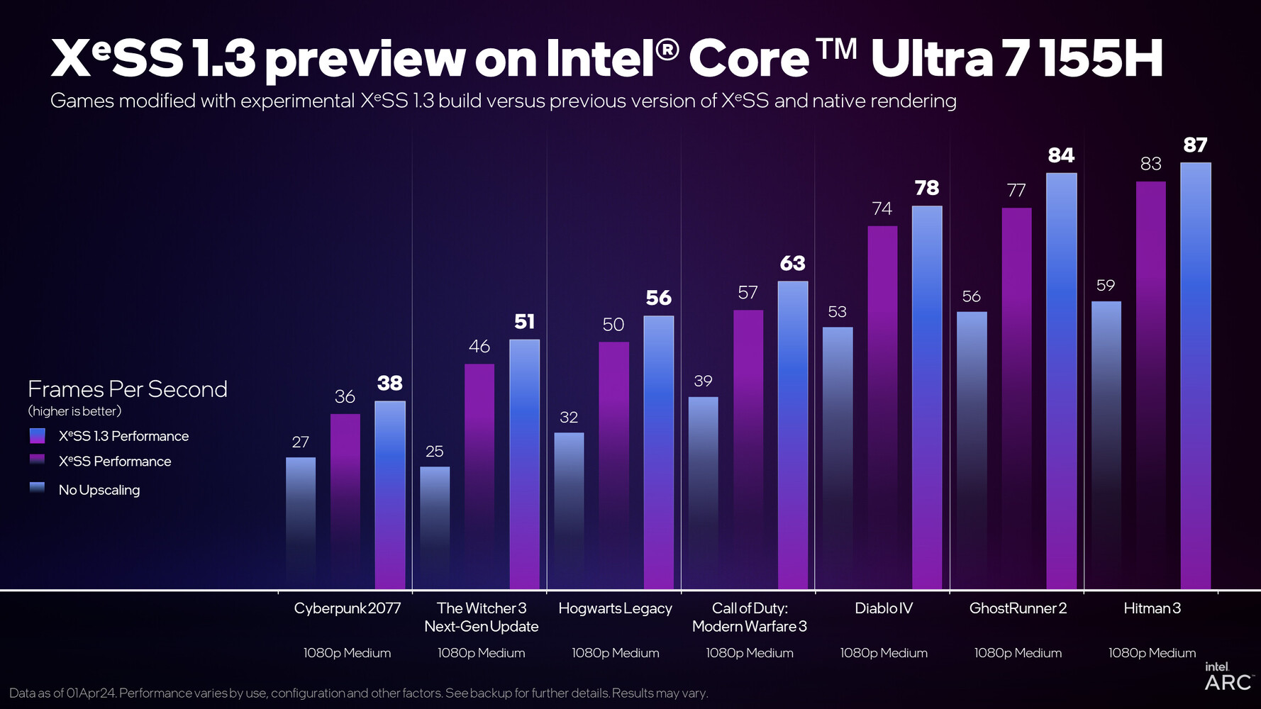 Intel выпускает версию XeSS 1.3, которая улучшает FPS на всех профилях  суперсэмплинга с новыми коэффициентами масштабирования