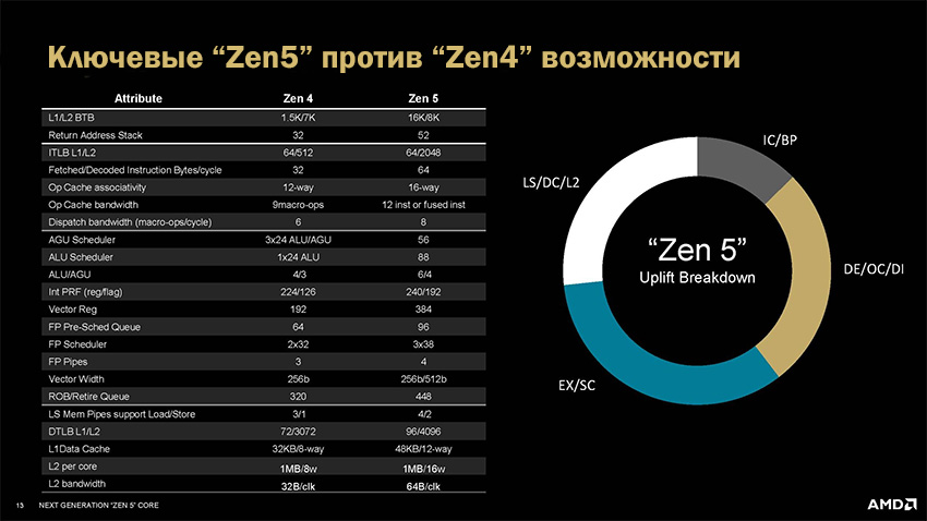 Zen5 vs Zen4