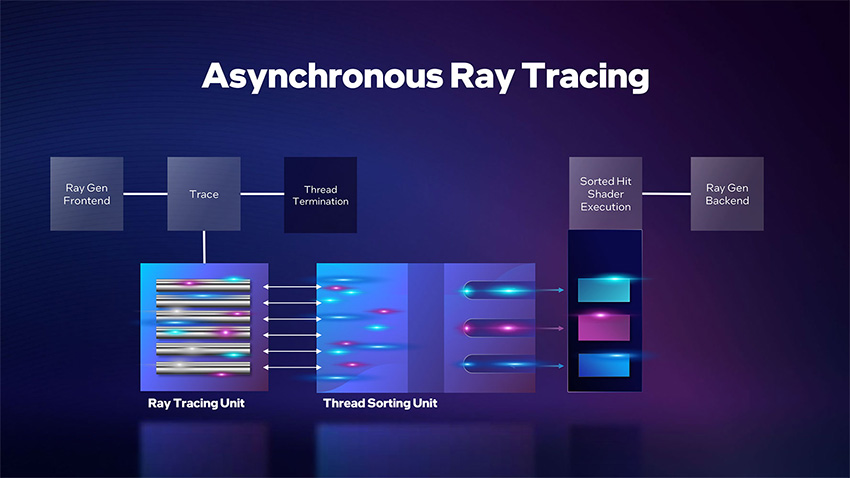 Asynchronous Ray Tracing