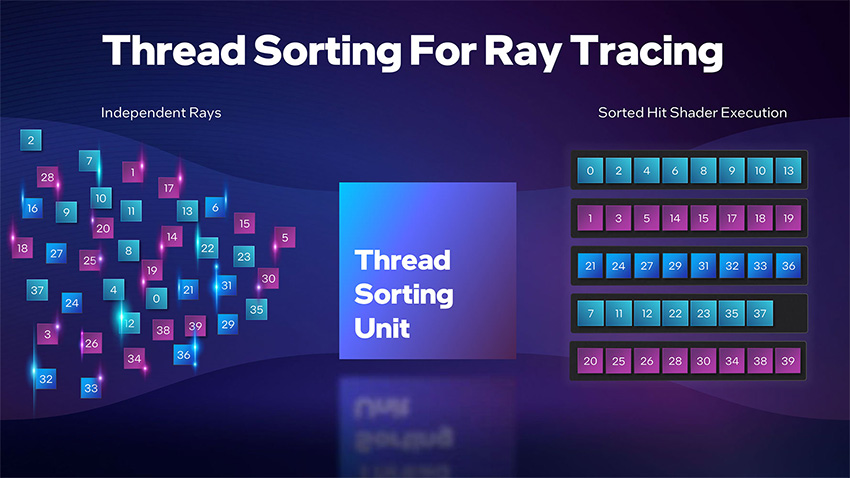 Thread Sorting For Ray Tracing