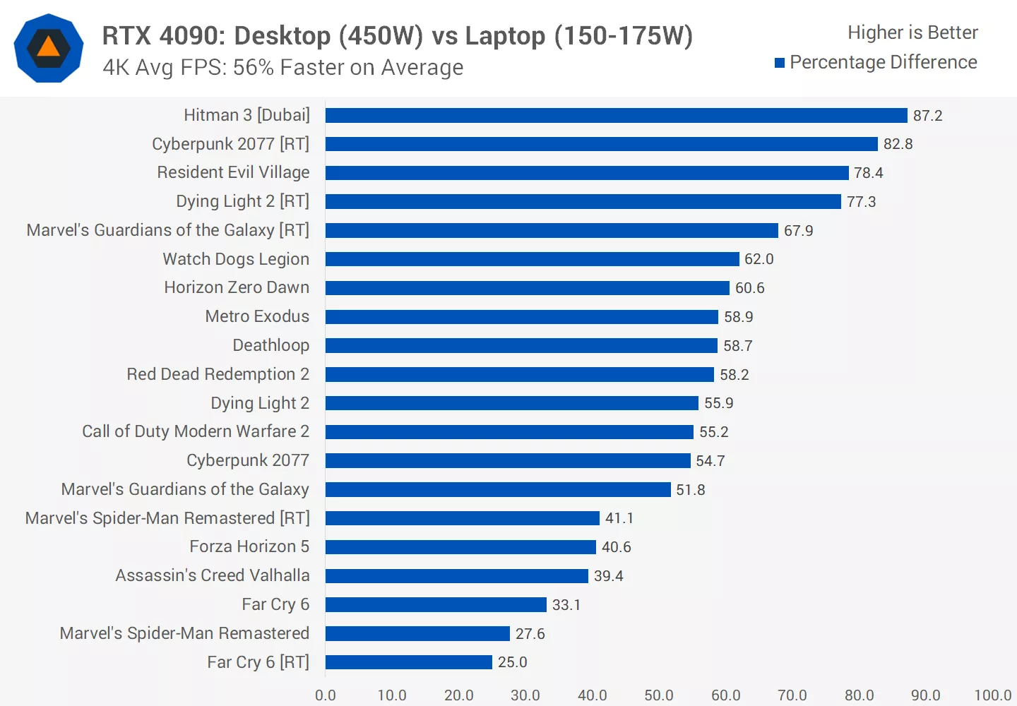 Сравнение мобильной версии Nvidia GeForce RTX 4090 с настольной: конечно,  медленнее, но насколько?