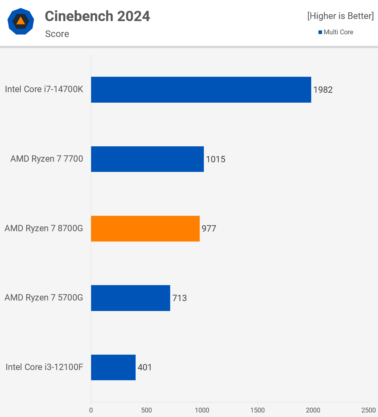 Обзор процессора AMD Ryzen 7 8700G: APU с усиленной встроенной графикой для  гейминга на 1080p