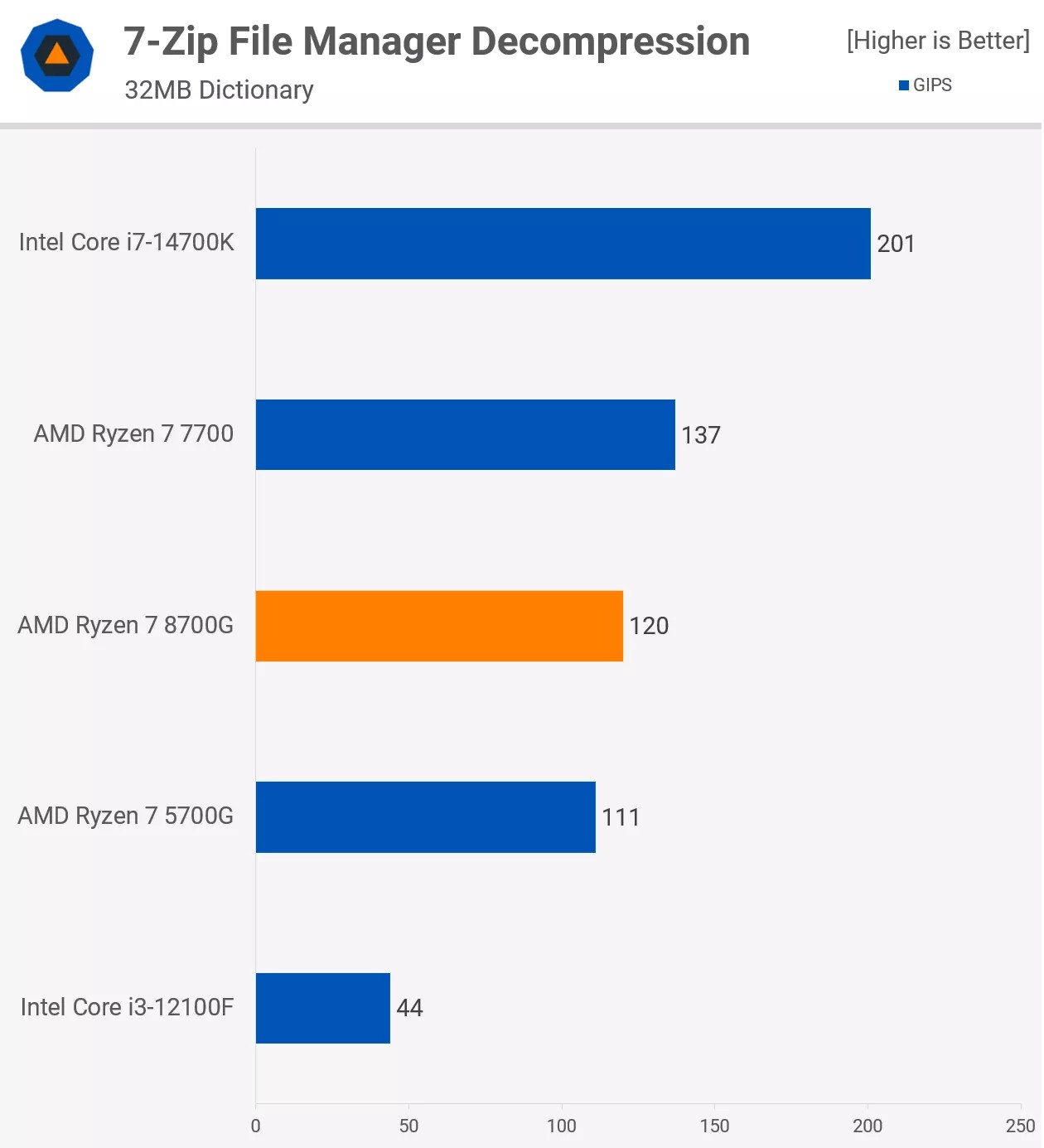 Обзор процессора AMD Ryzen 7 8700G: APU с усиленной встроенной графикой для  гейминга на 1080p