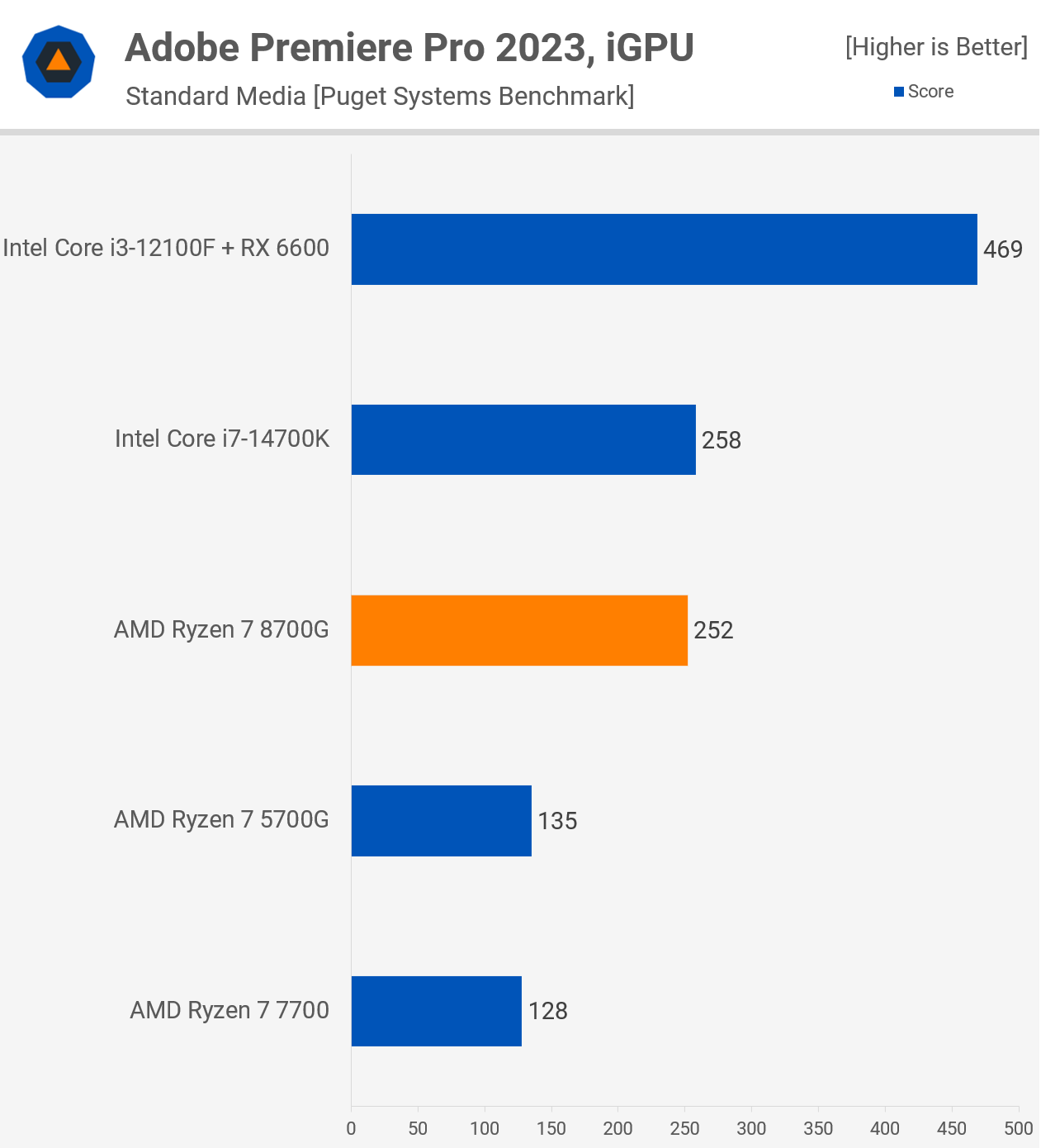 Обзор процессора AMD Ryzen 7 8700G: APU с усиленной встроенной графикой для  гейминга на 1080p