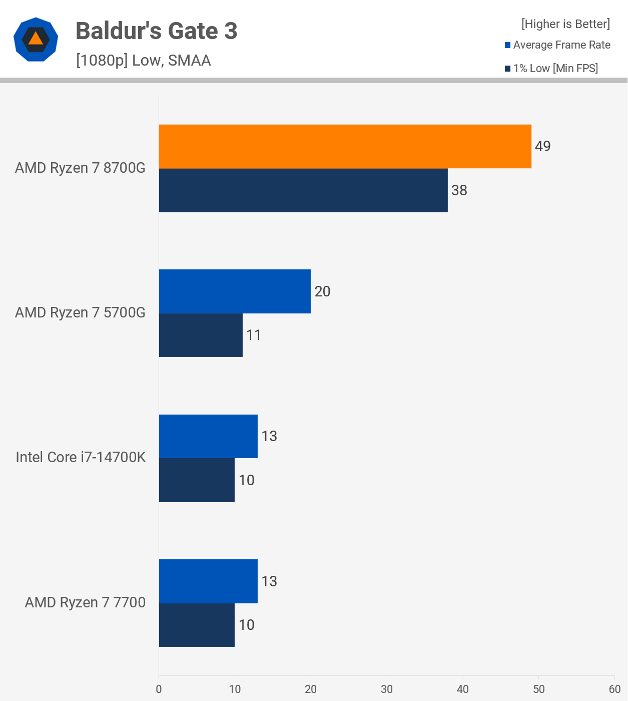 Обзор процессора AMD Ryzen 7 8700G: APU с усиленной встроенной графикой для  гейминга на 1080p